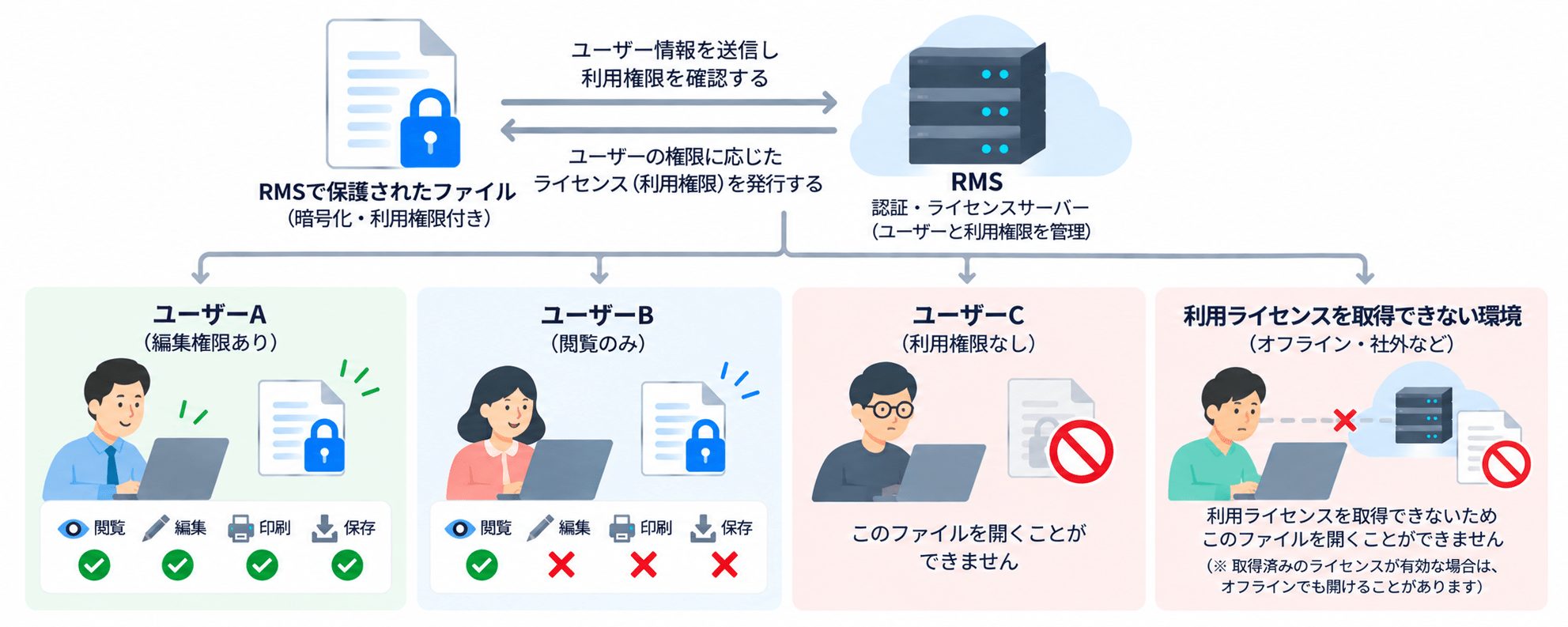 RMSでファイルを暗号化し、ユーザーごとに閲覧や編集などの利用権限を制御する仕組みを示した図