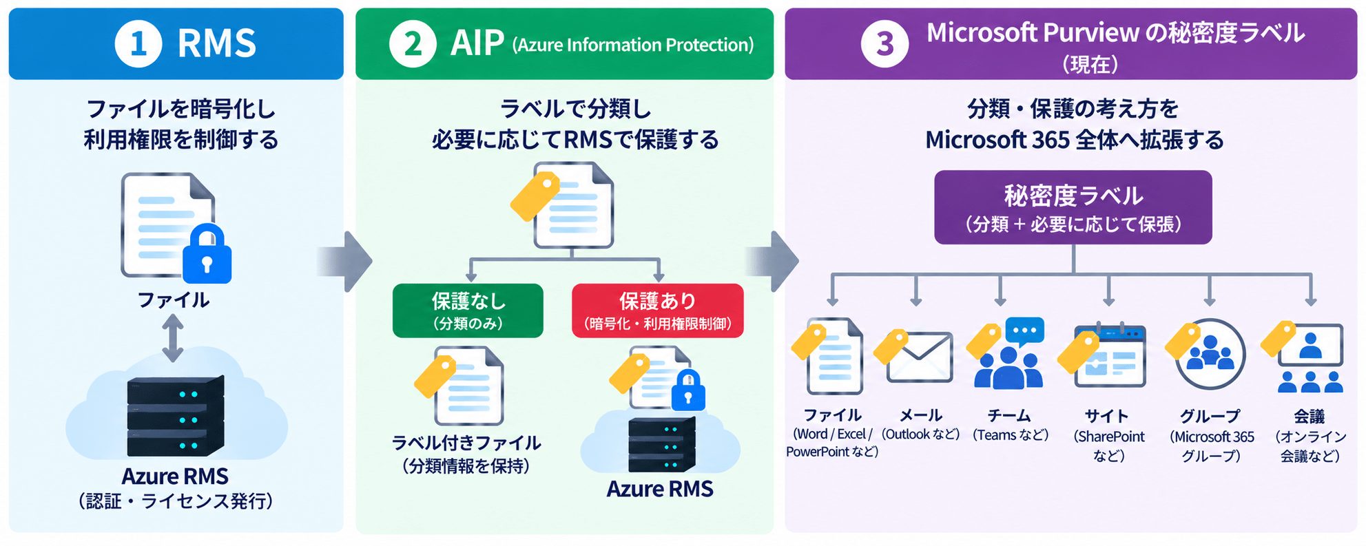 RMSによるファイル保護からAIPによる分類と保護を経て、Microsoft Purviewの秘密度ラベルへ発展した流れを示した図
