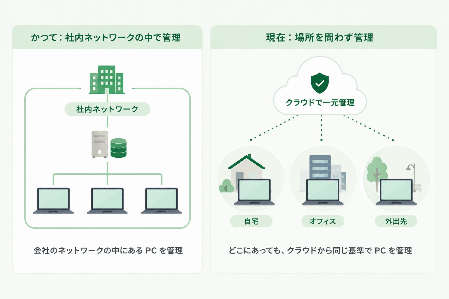社内ネットワーク内のPCを管理する従来の方法と、自宅・オフィス・外出先のPCをクラウドから管理する現在の方法を比較したイメージ図