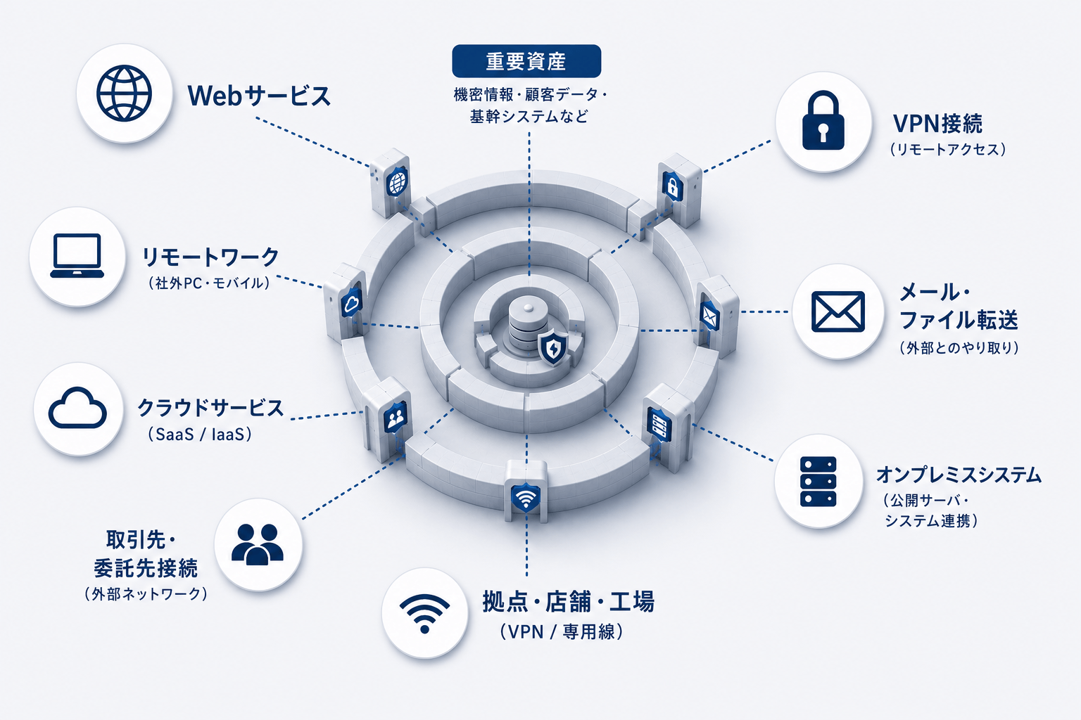 Webサービス、VPN、クラウド、リモートワーク、委託先接続など外部接点が増えることで、侵入経路やセキュリティリスクが複雑化する様子を表現したイメージ図