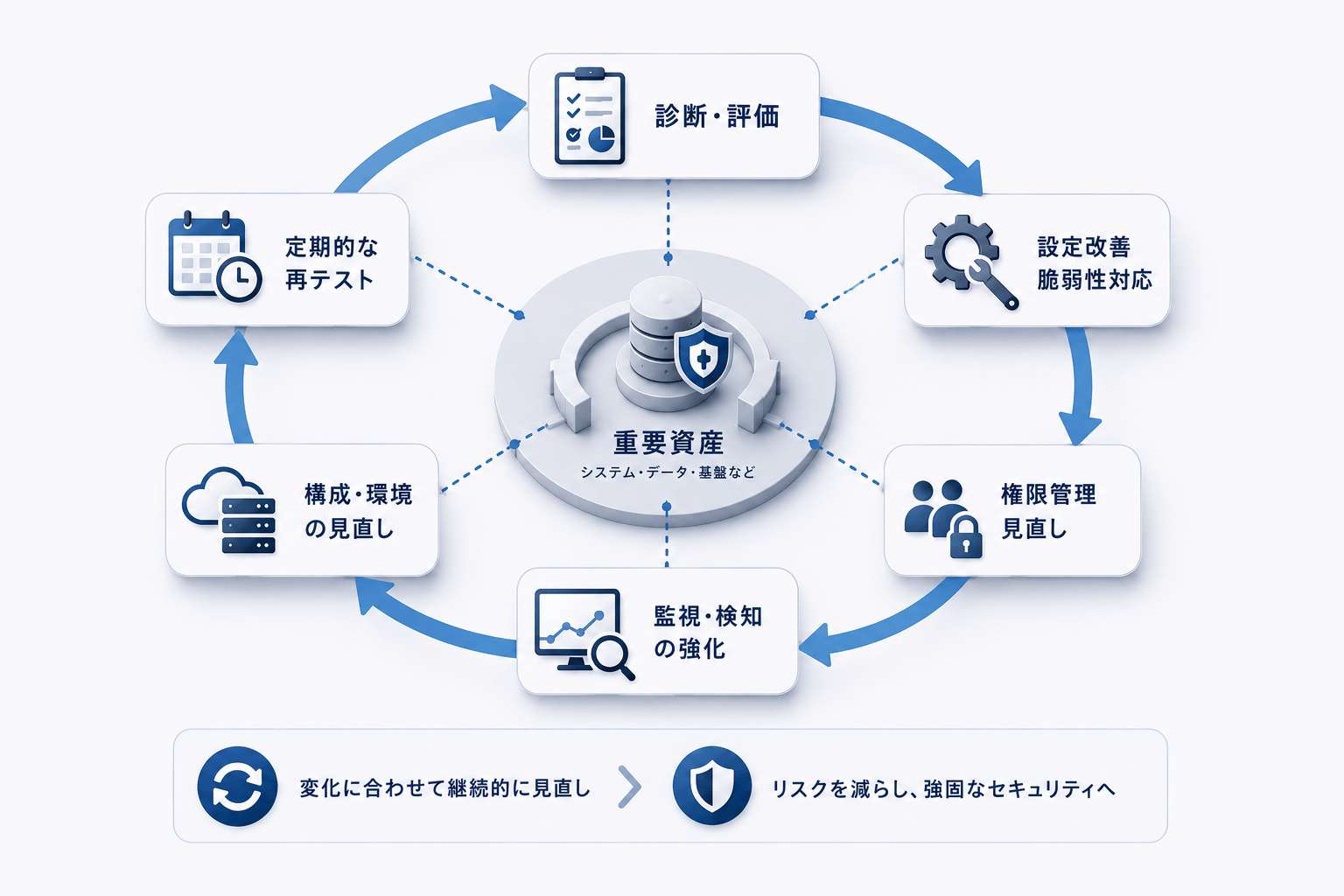 診断・改善・権限見直し・監視強化・再テストを継続的に循環させながら、重要資産を守るセキュリティ改善サイクルを表現したイメージ図