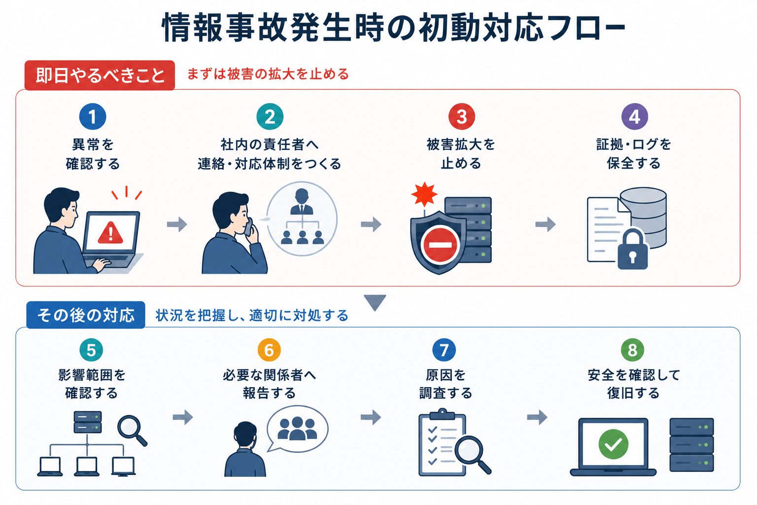 情報事故発生時の対応を、異常の確認、社内への連絡、被害拡大の防止、証拠・ログの保全までの「即日やるべきこと」と、影響範囲の確認、関係者への報告、原因調査、安全確認・復旧の「その後の対応」に分けて示した初動対応フロー