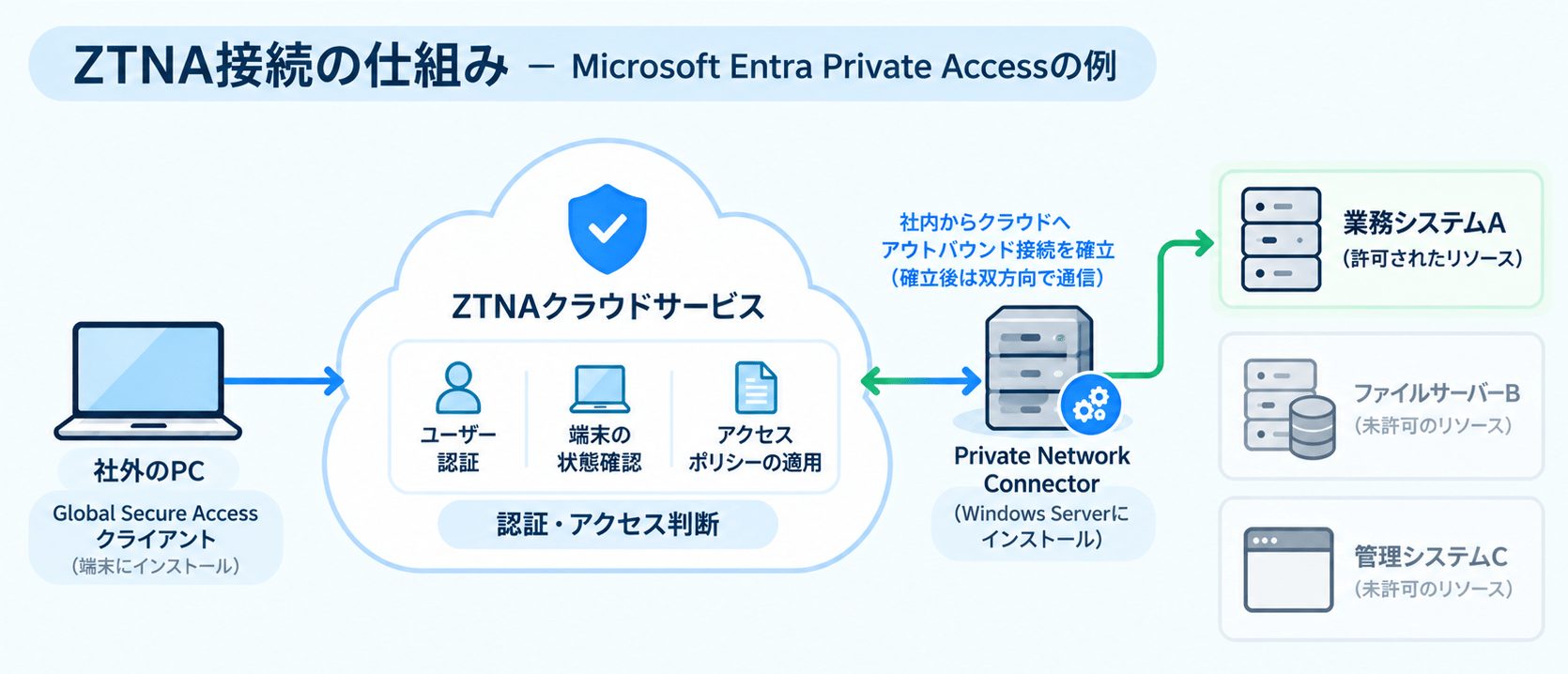Microsoft Entra Private Accessを例に、社外PCからZTNAクラウドサービスとPrivate Network Connectorを経由して許可された社内リソースへ接続する仕組みを示した図