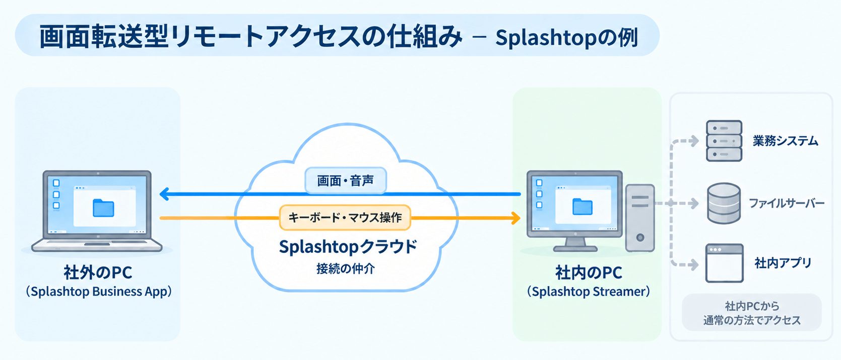 Splashtopを例に、社外PCから社内PCへキーボードやマウス操作を送り、社内PCから画面や音声を転送するリモートアクセスの仕組みを示した図