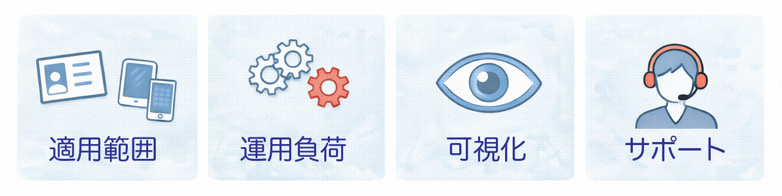 ゼロトラストサービスを比較する4つの視点(適用範囲、運用負荷、可視化、サポート)を整理した図