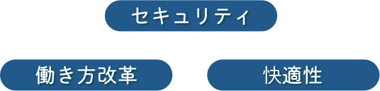 セキュリティ×働き方改革×快適性