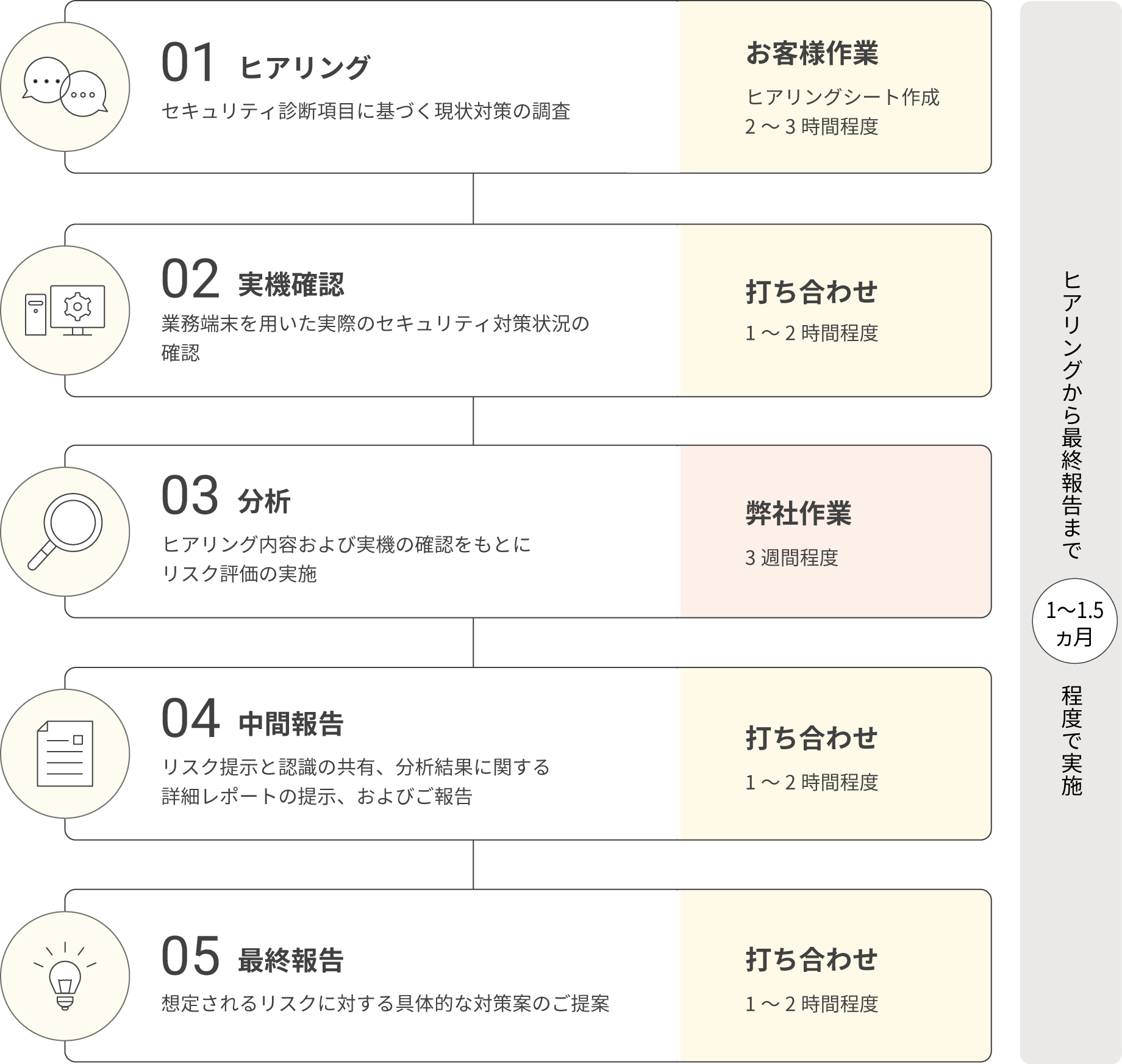 サービスの流れ
