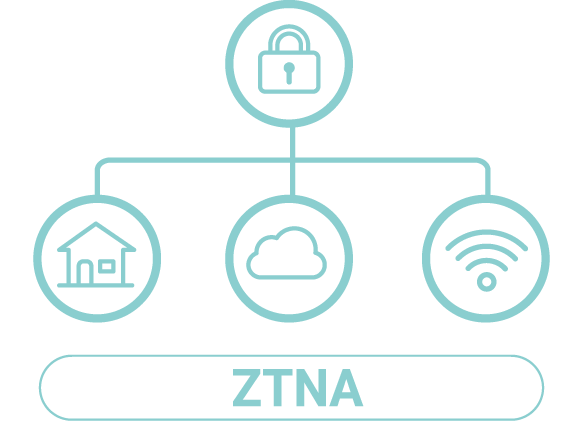 ZTNA