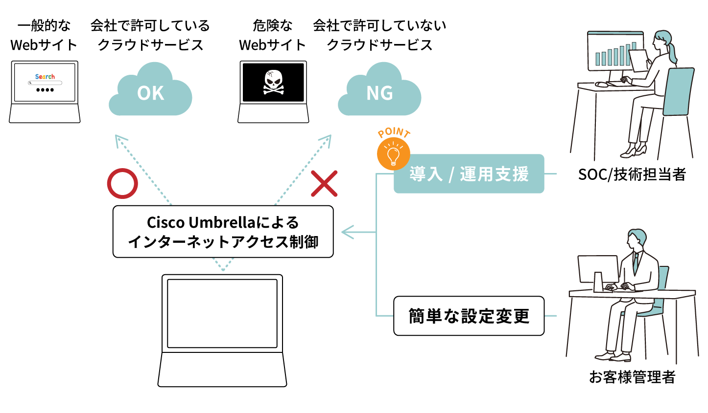 Secure Web Gateway