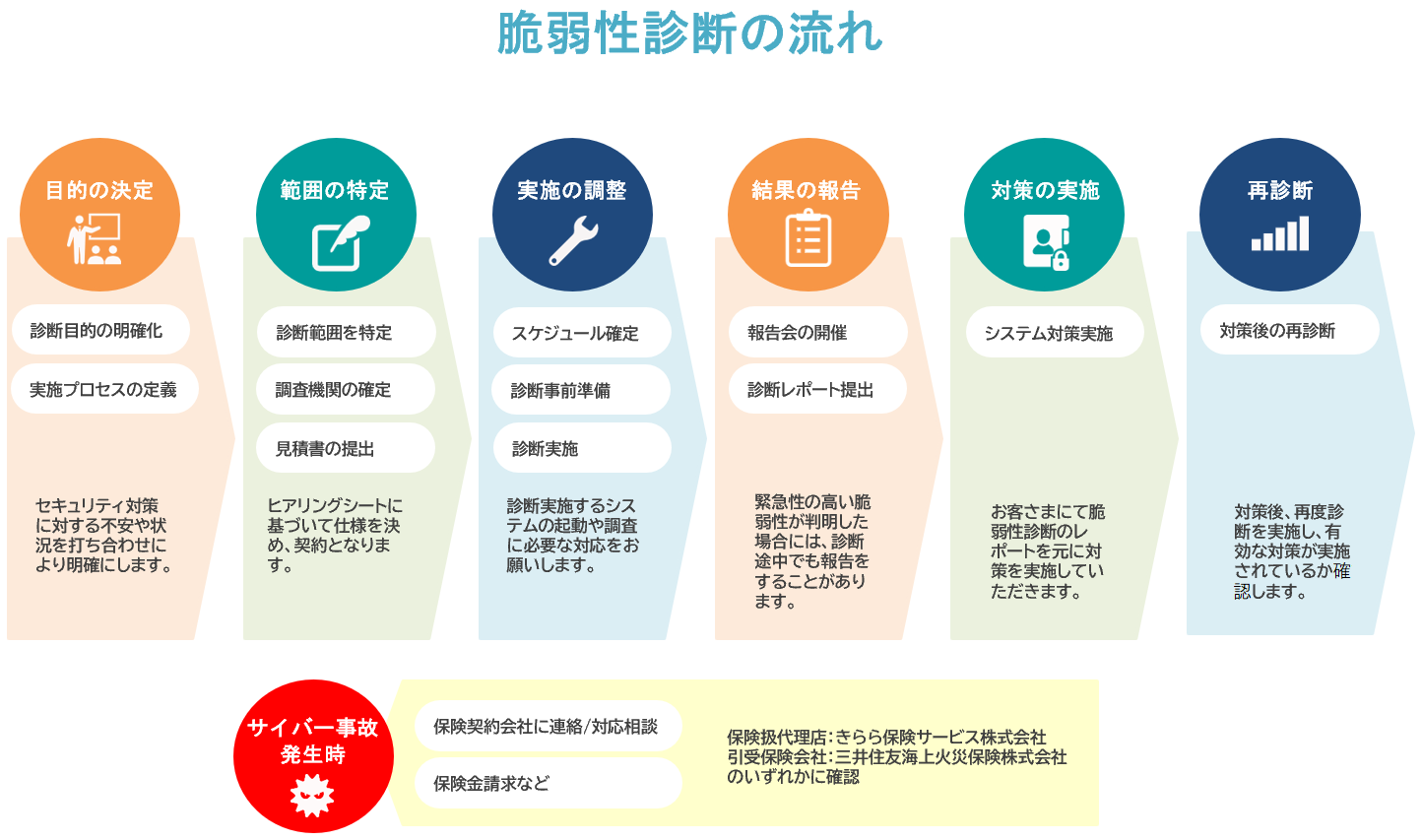 脆弱性診断の流れ