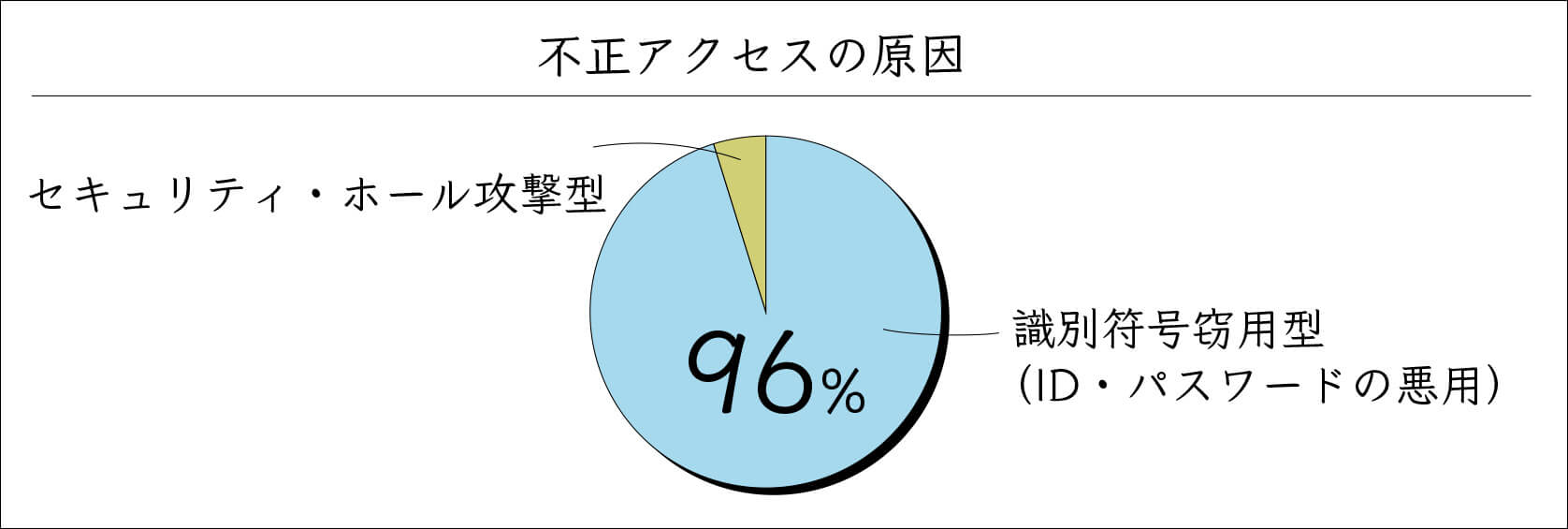 不正アクセスの原因の内訳を示し、認証情報の悪用が多くを占めていることを表した図