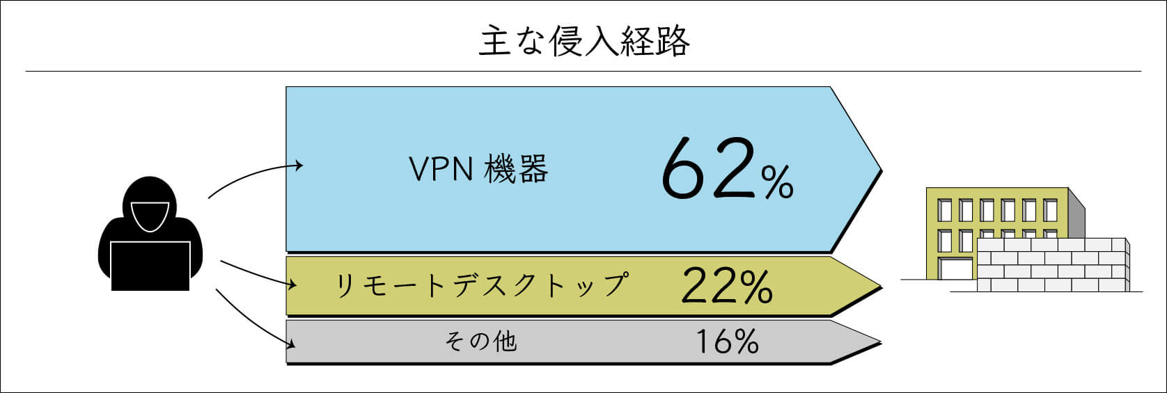 VPNやリモートデスクトップなど、主なサイバー攻撃の侵入経路を示した図