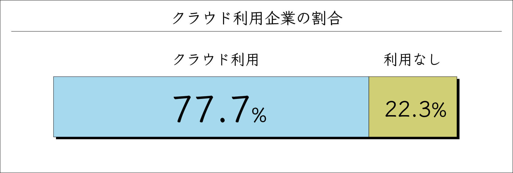 クラウドサービスを利用している企業と利用していない企業の割合を示したグラフ