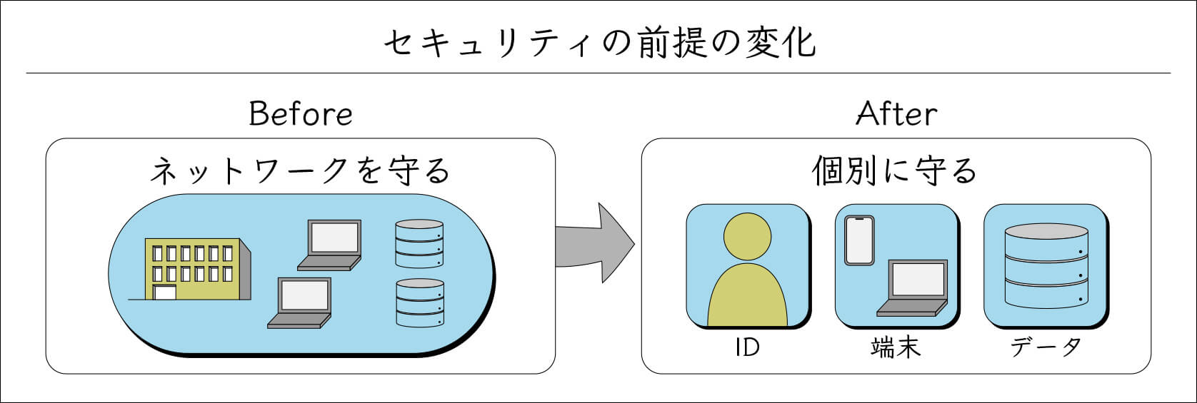 セキュリティの前提がネットワーク中心から、ID・端末・データ中心へ変化していることを示した図