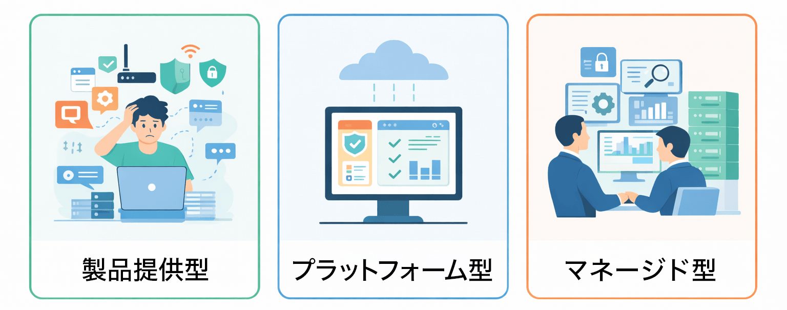 ゼロトラストの提供形態を製品提供型、プラットフォーム型、マネージド型の3つで比較したイメージ