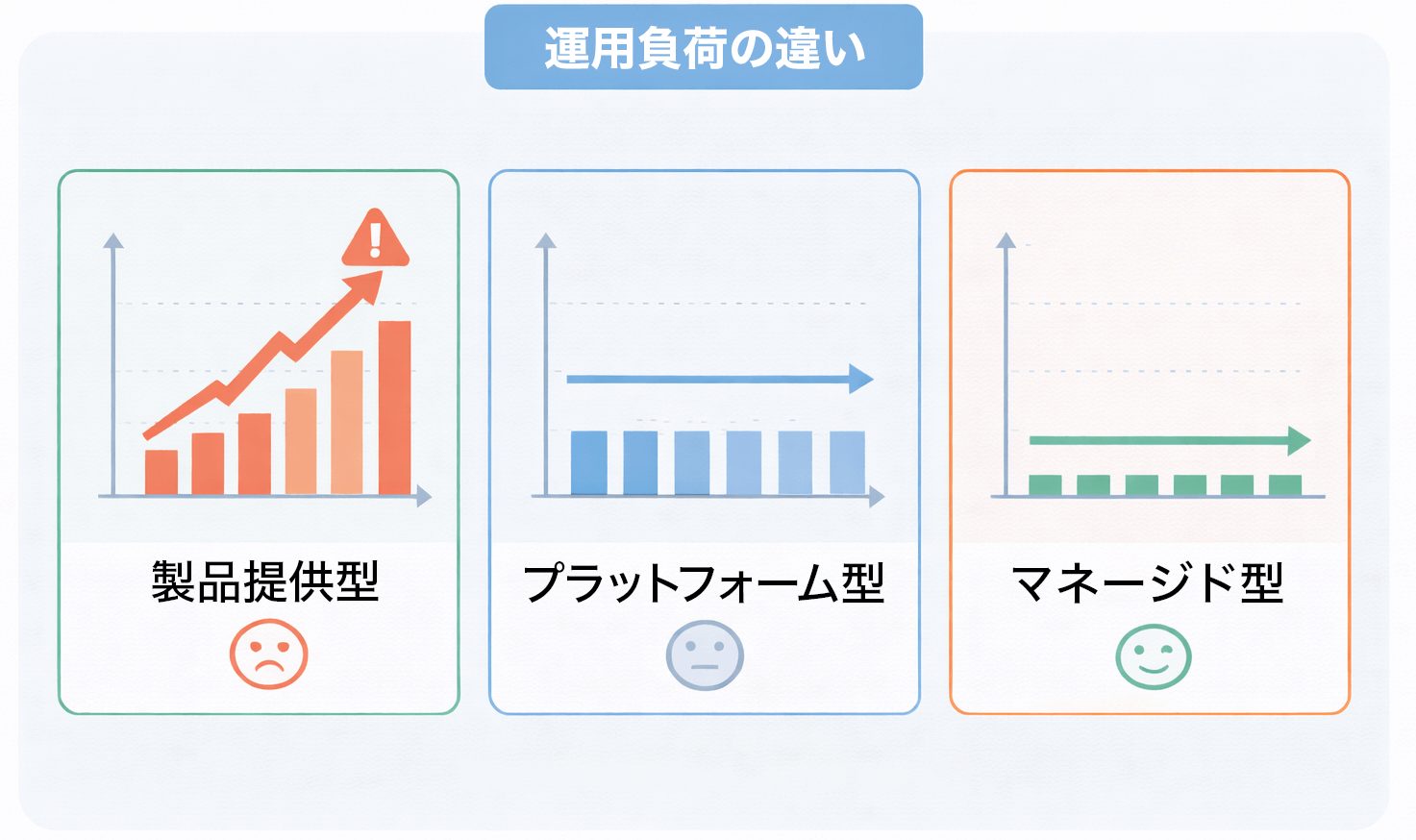 製品提供型、プラットフォーム型、マネージド型で異なる運用負荷の推移を比較したグラフ
