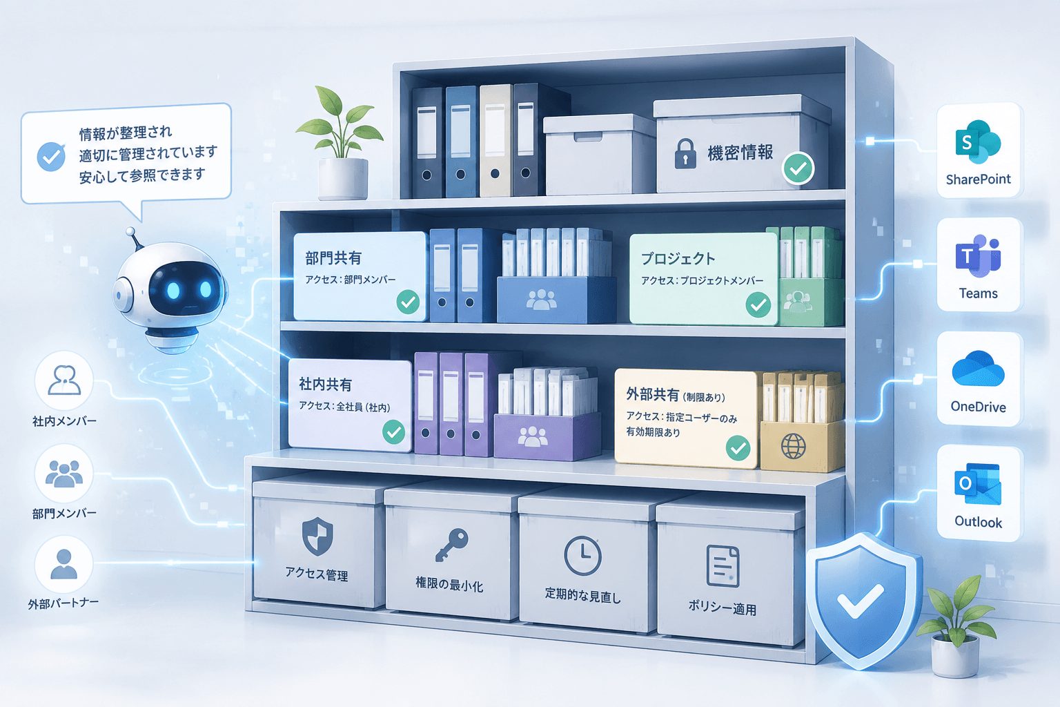 整理・分類された情報棚と適切なアクセス管理を通じて、SharePoint や Teams、OneDrive の情報共有ルールや権限管理が整備され、AI を安心して活用できる状態を表現したイメージ図