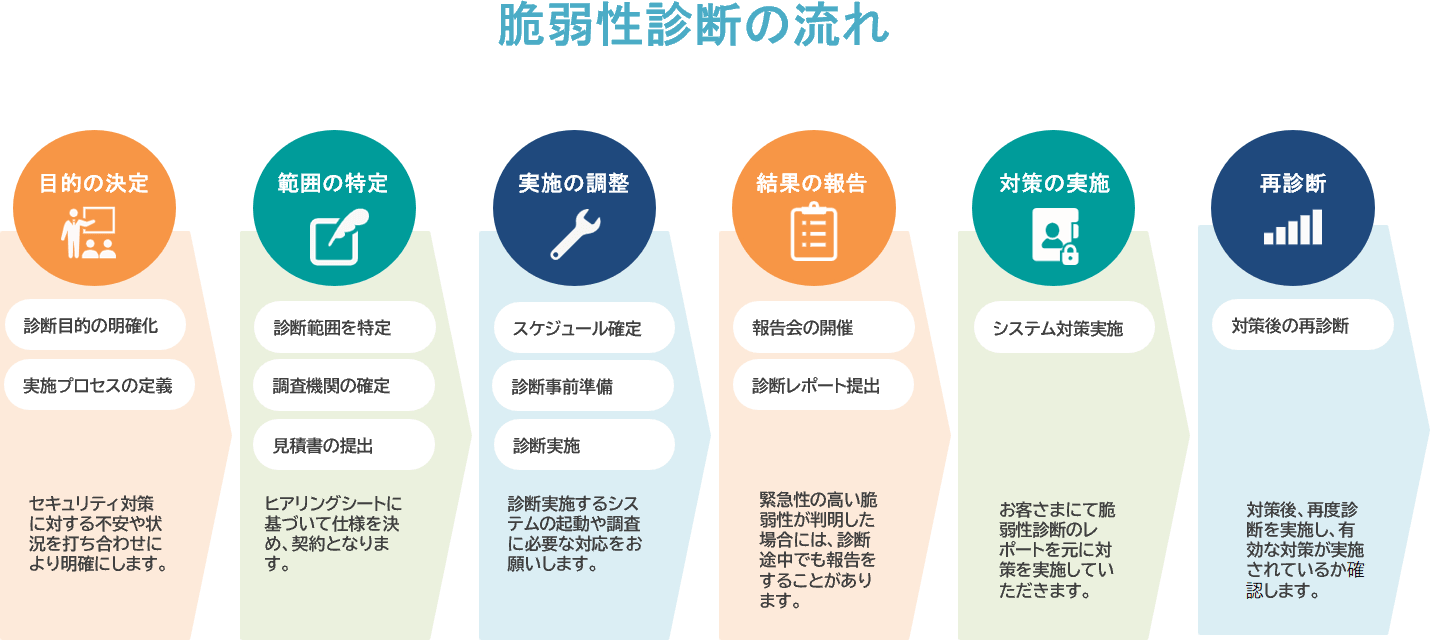 脆弱性診断の流れ