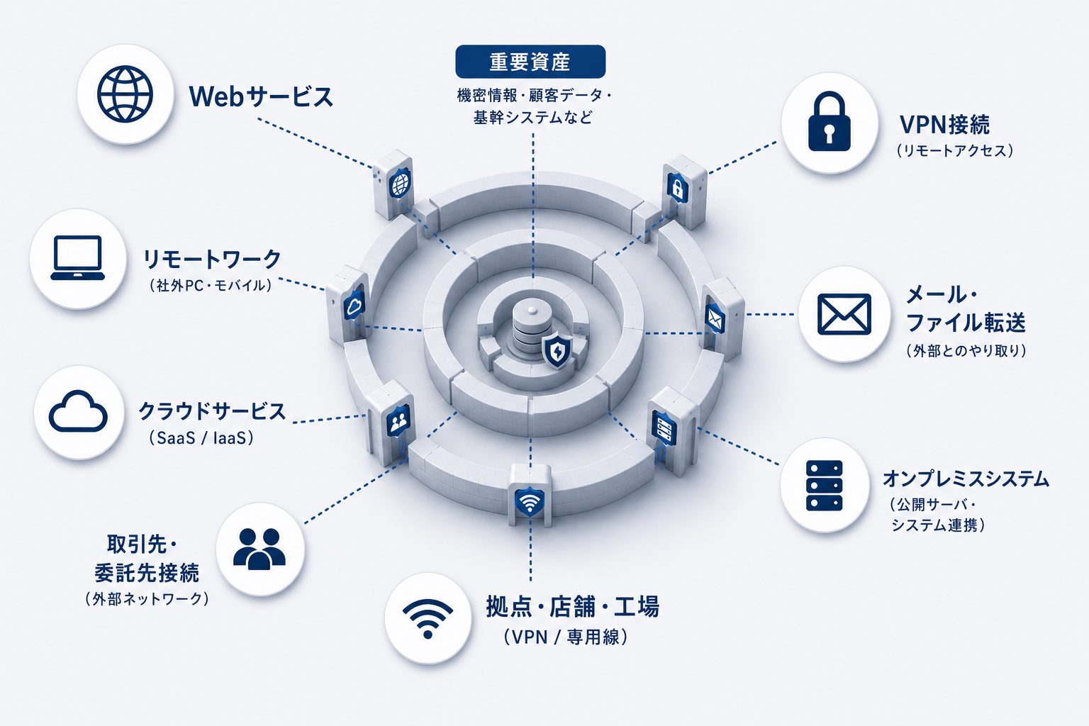 Webサービス、VPN、クラウド、リモートワーク、委託先接続など外部接点が増えることで、侵入経路やセキュリティリスクが複雑化する様子を表現したイメージ図