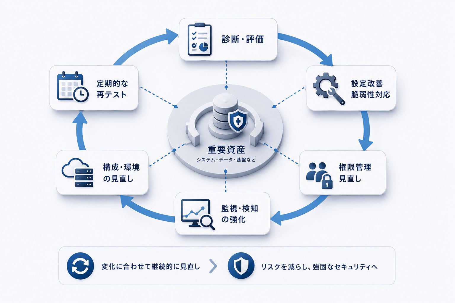 診断・改善・権限見直し・監視強化・再テストを継続的に循環させながら、重要資産を守るセキュリティ改善サイクルを表現したイメージ図