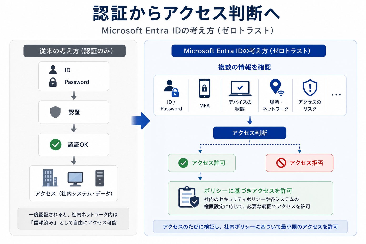 従来のIDとパスワードによる認証と、Microsoft Entra IDで行うMFAやデバイス、場所、リスクなどを考慮したアクセス判断の違いを示したイメージ図