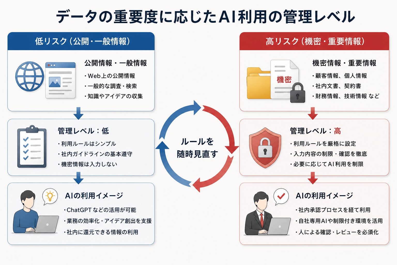 データの重要度に応じて、公開情報と機密情報でAI利用ルールや管理レベルを分け、継続的なルールの見直しによってリスクに応じたAI運用を行う考え方を示したイメージ図