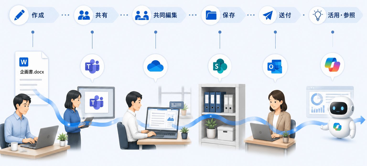 文書の作成から共有、共同編集、保存、送付、活用・参照まで、Microsoft 365 における情報ライフサイクルと Teams、OneDrive、SharePoint、Outlook、Microsoft 365 Copilot の役割を示したイメージ図