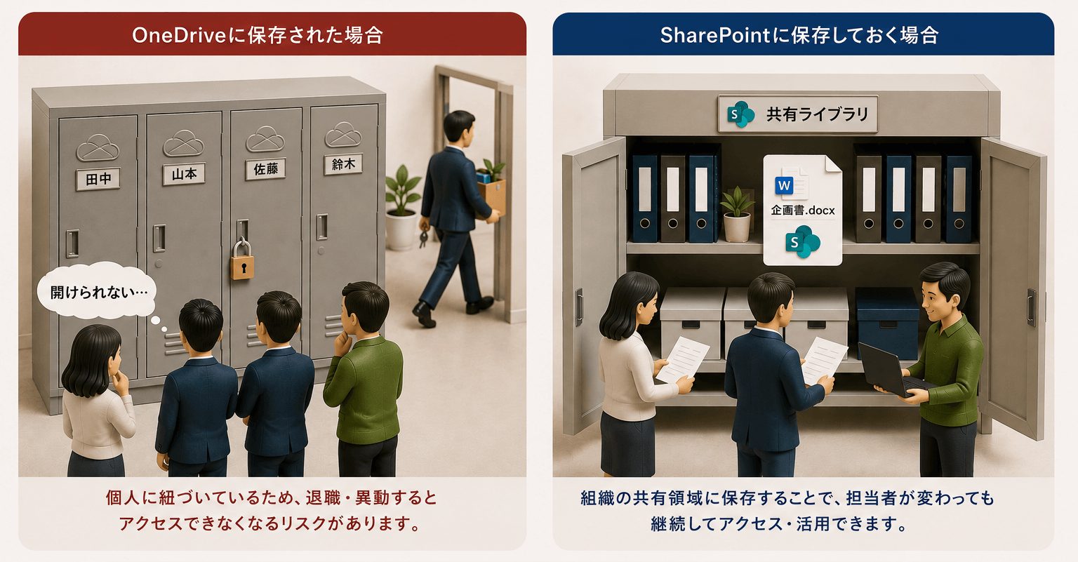 OneDrive に保存した場合と SharePoint の共有ライブラリに保存した場合を比較し、担当者の異動や退職後も組織で継続して活用できる違いを示したイメージ図