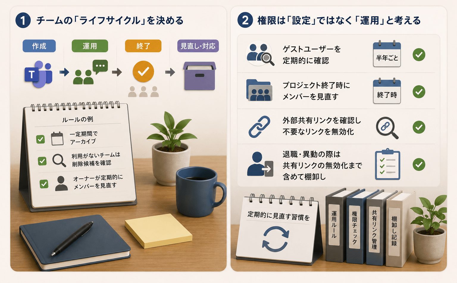 Teams を安全に運用するために、チームのライフサイクル管理や権限の定期的な見直し、ゲストユーザー・共有リンクの確認など、継続的な権限管理のポイントを整理したイメージ図