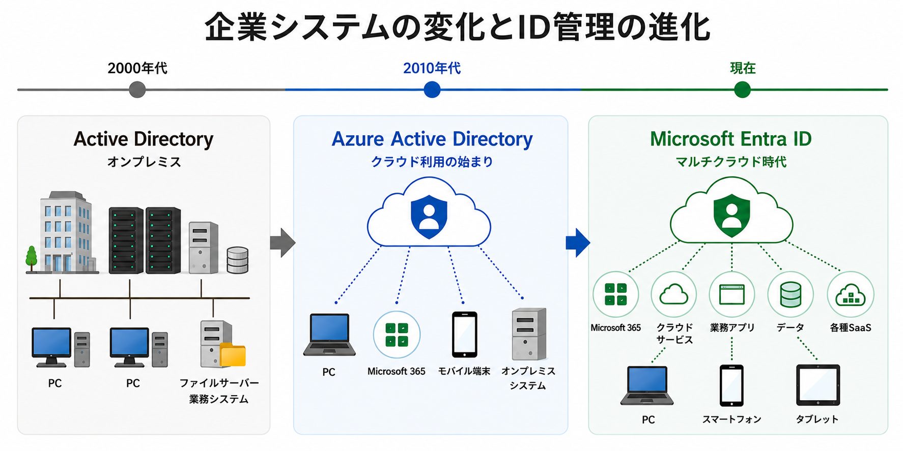 Active DirectoryからAzure Active Directoryを経てMicrosoft Entra IDへと発展した流れと、オンプレミスからマルチクラウドへ企業システムが変化した様子を示したイメージ図