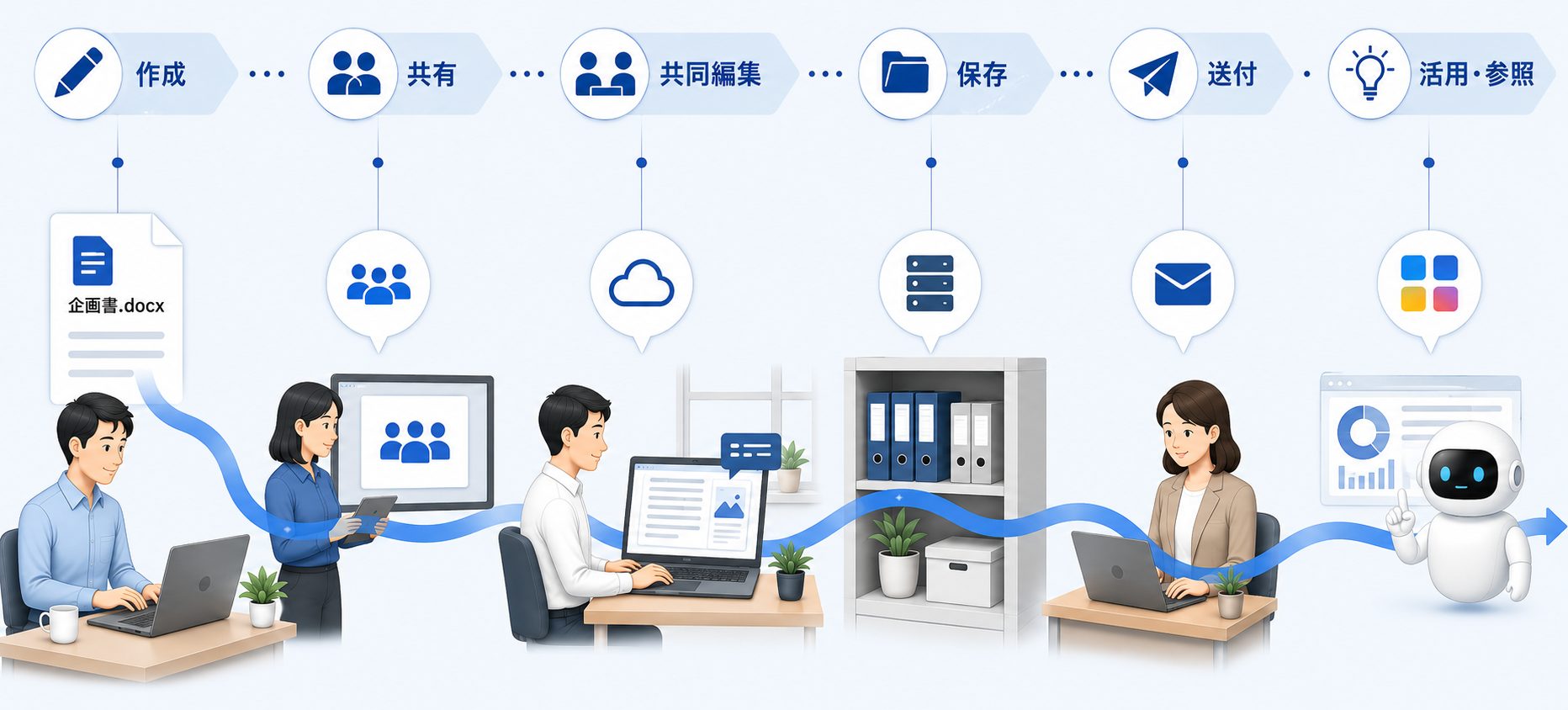 文書の作成から共有、共同編集、保存、送付、活用・参照まで、Microsoft 365 における情報ライフサイクルと Teams、OneDrive、SharePoint、Outlook、Microsoft 365 Copilot の役割を示したイメージ図