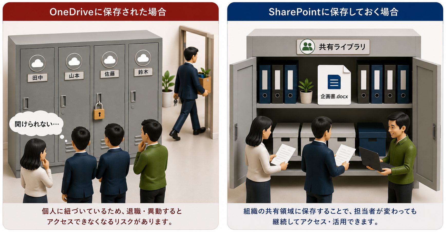 OneDrive に保存した場合と SharePoint の共有ライブラリに保存した場合を比較し、担当者の異動や退職後も組織で継続して活用できる違いを示したイメージ図