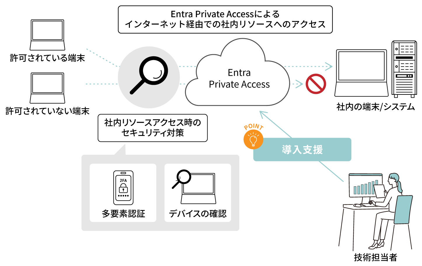 Secure Web Gateway