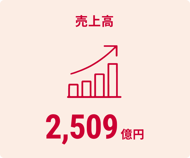売上高2,509億円
