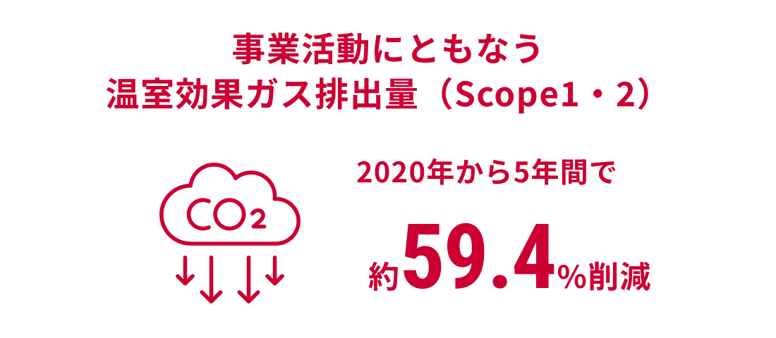 事業活動にともなう温室効果ガス排出量（Scope1・2） 2020年から5年間で約59.4%削減
