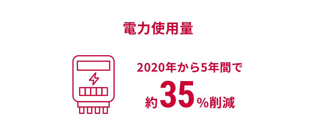 電力使用量 2020年から5年間で約35%削減