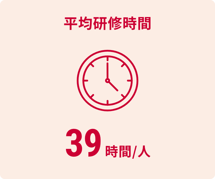 平均研修時間 39時間/人