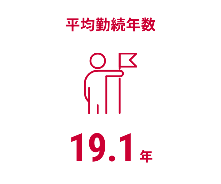 平均勤続年数19.1年