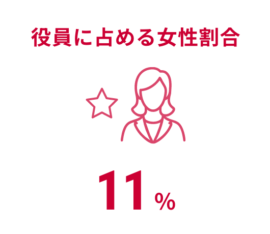 役員に占める女性割合11%