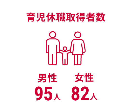 育児休職取得者数 男性95人 女性82人
