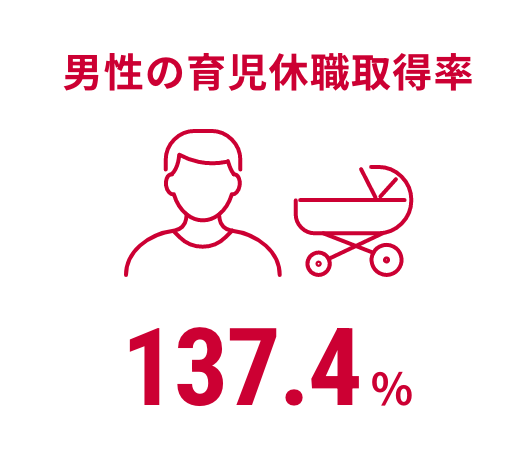 男性の育児休職取得率137.4％