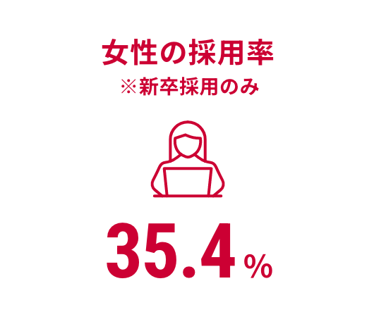 女性の採用率※新卒採用のみ35.4%