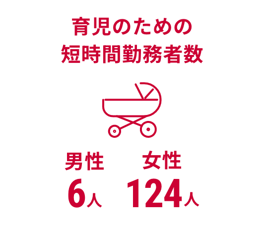 育児のための短時間勤務者数 男性6人 女性124人