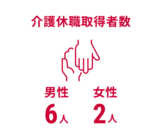 介護休職取得者数 男性6人 女性2人
