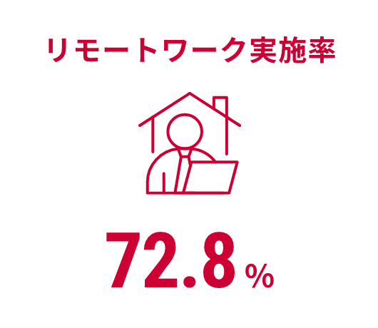 リモートワーク実施率72.8%