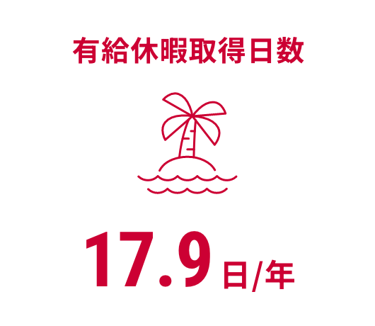 有給休暇取得日数17.9日/年