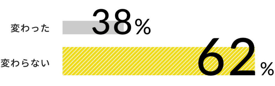 変わった38%,変わらない62%