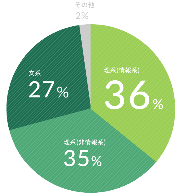 理系（情報系）36%,理系（非情報系）35%,文系27%,その他2％