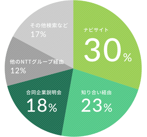 ナビサイト30%,知り合い経由23%,合同企業説明18%,他のNTTグループ経由12%,その他検索など17%