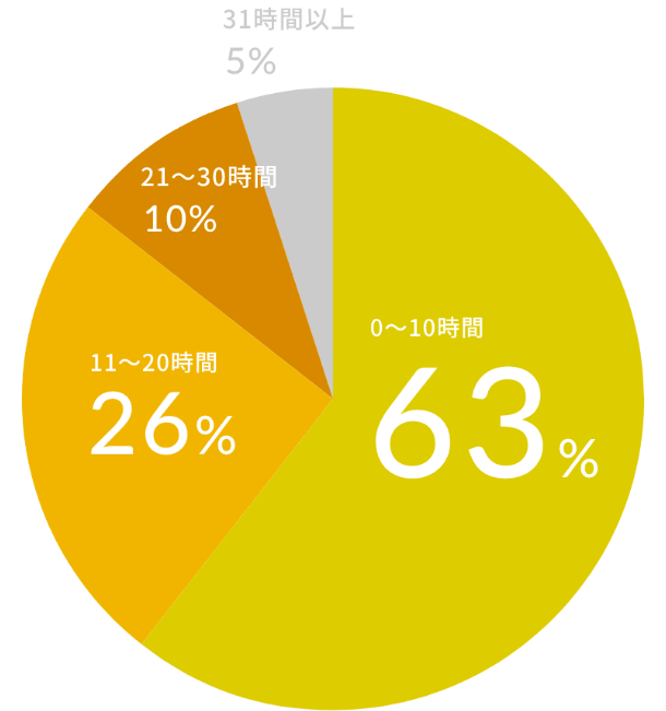 0〜10時間 63%, 11〜20時間 26%, 21〜30時間 10%, 31時間以上 5%